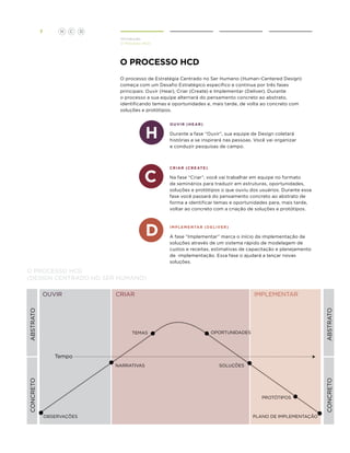 7

H

C

D
Introdução
O Processo HCD

o processo HCD
O processo de Estratégia Centrado no Ser Humano (Human-Centered Design)
começa com um Desafio Estratégico específico e continua por três fases
principais: Ouvir (Hear), Criar (Create) e Implementar (Deliver). Durante
o processo a sua equipe alternará do pensamento concreto ao abstrato,
identificando temas e oportunidades e, mais tarde, de volta ao concreto com
soluções e protótipos.
O u vi r ( he a r )

Durante a fase “Ouvir”, sua equipe de Design coletará
histórias e se inspirará nas pessoas. Você vai organizar
e conduzir pesquisas de campo.

CR I AR (C r e at e )

Na fase “Criar”, você vai trabalhar em equipe no formato
de seminários para traduzir em estruturas, oportunidades,
soluções e protótipos o que ouviu dos usuários. Durante essa
fase você passará do pensamento concreto ao abstrato de
forma a identificar temas e oportunidades para, mais tarde,
voltar ao concreto com a criação de soluções e protótipos.

i m p l e m e n ta r ( D E L I V E R )

A fase “Implementar” marca o início da implementação de
soluções através de um sistema rápido de modelagem de
custos e receitas, estimativas de capacitação e planejamento
de implementação. Essa fase o ajudará a lançar novas
soluções.

O PROCESSO HCD
(DESIGN CENTRADO NO SER HUMANO)
CRIAR

TEMAS

IMPLEMENTAR
ABSTRATO

ABSTRATO

OUVIR

OPORTUNIDADES

Tempo
SOLUÇÕES

PROTÓTIPOS

OBSERVAÇÕES

PLANO DE IMPLEMENTAÇÃO

CONCRETO

CONCRETO

NARRATIVAS

 