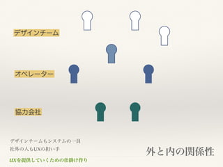 UXを提供していくための仕掛け作り
外と内の関係性
デザインチームもシステムの一員
社外の人もUXの担い手
デザインチーム
オペレーター
協力会社
 