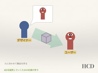 ユーザー
UXを提供していくための仕掛け作り
HCD
人に合わせて製品を作る
デザイナー
 