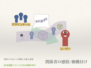 UXを提供していくための仕掛け作り
関係者の感情/動機付け
提供するUXへの理解/共感も重要
デザインチーム
ユーザー
 