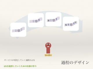 UXを提供していくための仕掛け作り
過程のデザイン
サービスが変化していく過程もUX
ユーザー
 