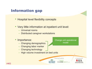 Information gap
• Hospital level flexibility concepts
• Very little information at inpatient unit level:
Universal rooms– Universal rooms
– Distributed caregiver workstations
• Importance:
– Changing demographics
– Changing labor marker
Change unit operational
model
g g
– Changing technology
– High volume investment on bed units
 