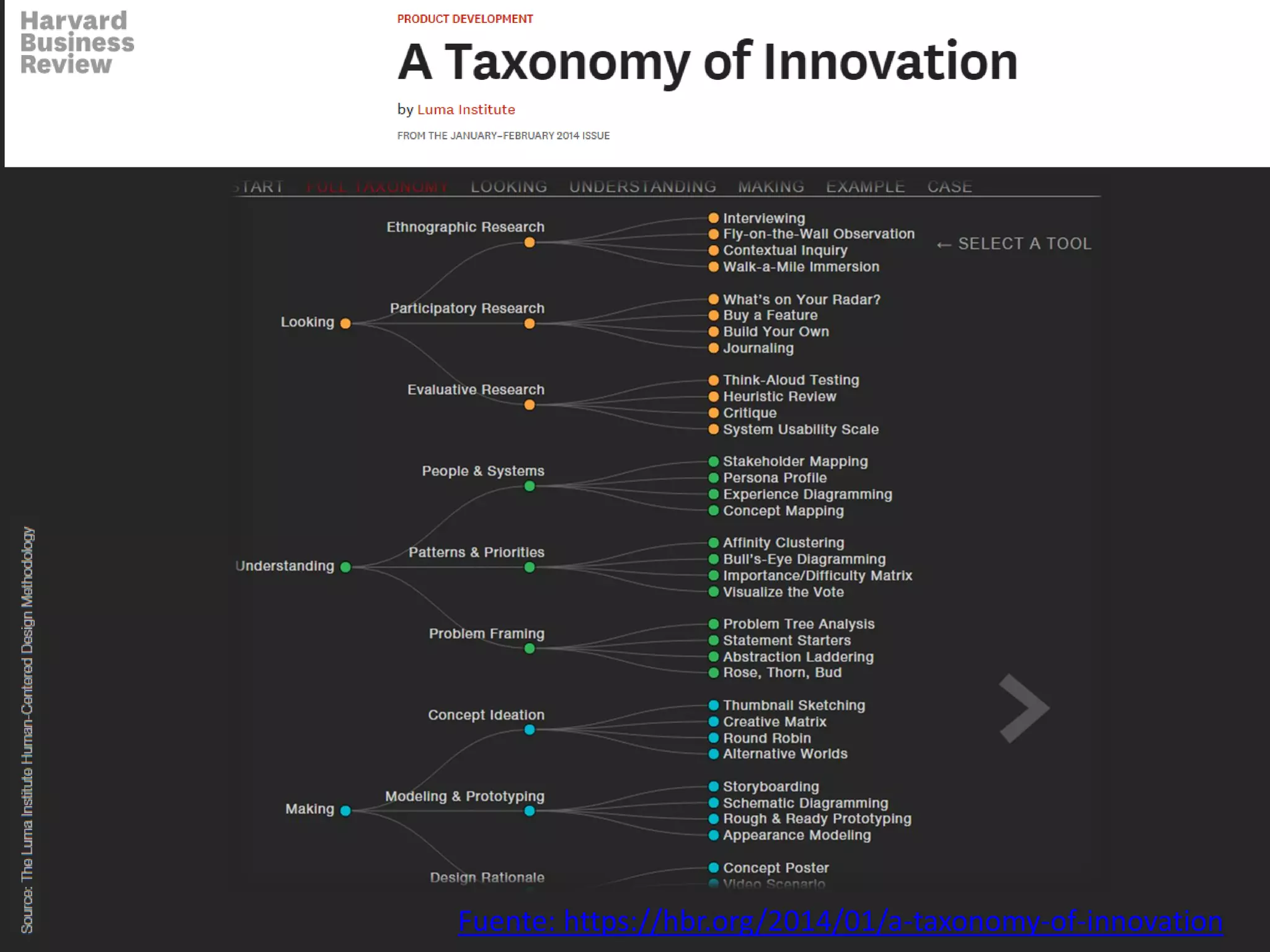 Human Centered Design - Design Thinking: 36 tools - Taxonomía de la ...