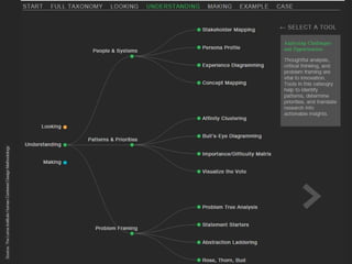 Human Centered Design - Design Thinking: 36 tools - Taxonomía de la ...