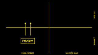 PROBLEM SPACE SOLUTION SPACE
Problem
CONCRETEABSTRACT
 