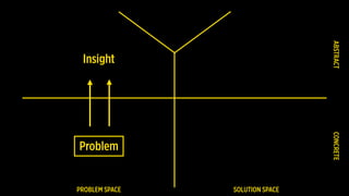 PROBLEM SPACE SOLUTION SPACE
Problem
CONCRETEABSTRACT
Insight
 