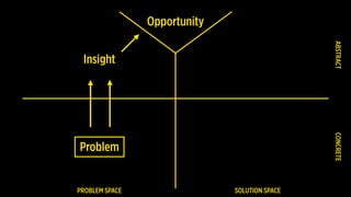 PROBLEM SPACE SOLUTION SPACE
Problem
CONCRETEABSTRACT
Insight
Opportunity
 