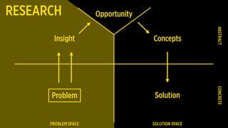 Problem
PROBLEM SPACE SOLUTION SPACE
CONCRETEABSTRACT
Insight Concepts
SolutionSolution
OpportunityRESEARCH
 