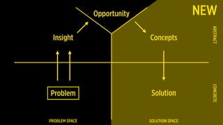 Problem
PROBLEM SPACE SOLUTION SPACE
CONCRETEABSTRACT
Insight Concepts
SolutionSolution
Opportunity NEW
 