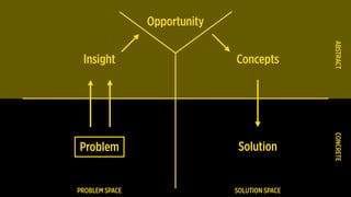 Problem
PROBLEM SPACE SOLUTION SPACE
CONCRETEABSTRACT
Insight Concepts
SolutionSolution
Opportunity
 