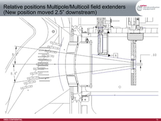 Relative positions Multipole/Multicoil field extenders (New position moved 2.5” downstream) 