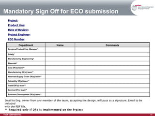 Mandatory Sign Off for ECO submission Project : Product Line : Date of Review : Project Engineer : ECO Number : Email to Eng. owner from any member of the team, accepting the design, will pass as a signature. Email to be included with the PDF file. ** Required only if DFx is implemented on the Project Business Development DF(x) team** Reliability DF(x) team** Materials/Supply Chain DF(x) team** Service DF(x) team** Install DF(x) team** Cost DF(x) team** Materials* Manufacturing Engineering* Manufacturing DF(x) team** Safety* Systems/Product Eng. Manager* Comments Name Department 