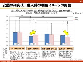 13

   安藤の研究①-購入時の利用イメージの影響
                      購入時のメンタルモデル別、使う喜び評価 （１カ月後と３ヶ月後）
                                           ＨＤＤレコーダ購入者の追跡調査 （Ｎ=618)                   （安藤 2010）
                                      **
                                                        **
                                                 +
                                                                            +




                            （n=257）           （n=128）        （n=125）     （n=108）


    メ購            いろいろやりたい派                 使えて当然派      録画できればOK派      使えたらいいな派
    ン 入
    タ時             関心があって、いろい                           録画がちゃんと簡単      どんなもの理解してい
                                           さほど関心はないが、
    ルの                                                  にできればいい、と目     るが、関心低い。高
    モ              ろやれたらいいと思っ              どう使うかはイメージ
    デ              ているが、いまひとつ              できてるし、使えて当   的がだいたい決まっ      度機能とか使えたら
    ル              どう使うかは、はっきり             然と思っている。     ている。           いいなと思っている。
                   していない。                                                          （** p <.01, + p <.10）
Copyright ©   Masaya Ando
 