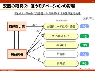15

   安藤の研究②-使うモチベーションの影響
                        ２波パネルデータの交差遅れ効果モデルによる因果推定結果
                                                                    （安藤 2010）
                                                   ＵＸ評価因子

                               .10*
               自己効力感                            主観的ユーザビリティ評価        PQ
                                  .09+
                                       .16***                       HQ
                                                  ブランド・イメージ

                                       .17***
                                                    使う喜び            HQ


                  製品関与                              不満感             PQ
                                      .19***
                                                    愛着感             HQ
                                                               （** *p <.001, + p <.10）
Copyright ©   Masaya Ando
 