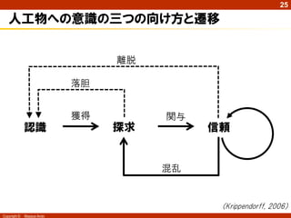 25

   人工物への意識の三つの向け方と遷移


                                 離脱

                            落胆


                            獲得        関与
              認識                 探求        信頼


                                      混乱


                                            （Krippendorff, 2006）
Copyright ©   Masaya Ando
 