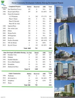 Hcda residential housing summary 071414 (1)