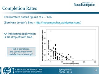 CENTRE FOR INNOVATION
IN TECHNOLOGIES & EDUCATION
@HughDavis
CSEDU 2014
The literature quotes figures of 7 – 13%
(See Katy Jordan’s Blog - http://moocmoocher.wordpress.com/)
An interesting observation
is the drop off with time.
Completion Rates
18
But is completion
the correct measure of
satisfaction or learning?
 