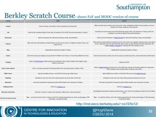 CENTRE FOR INNOVATION
IN TECHNOLOGIES & EDUCATION
@HughDavis
CSEDU 2014
Berkley Scratch Course- shows F2F and MOOC version of course
32
http://inst.eecs.berkeley.edu/~cs10/fa12/
 