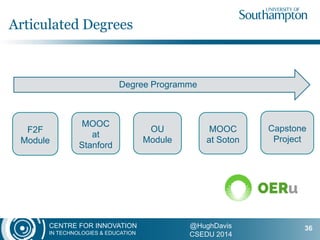 CENTRE FOR INNOVATION
IN TECHNOLOGIES & EDUCATION
@HughDavis
CSEDU 2014
Articulated Degrees
36
F2F
Module
MOOC
at
Stanford
OU
Module
MOOC
at Soton
Capstone
Project
Degree Programme
 