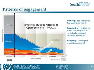 CENTRE FOR INNOVATION
IN TECHNOLOGIES & EDUCATION
@HughDavis
CSEDU 2014
Patterns of engagement
42
Auditing: Just interested.
Not looking for credit.
Completing: Looking for
credit – either passive
or actively engaged
with discussions etc.
Sampling: Looking for
interesting material
 
