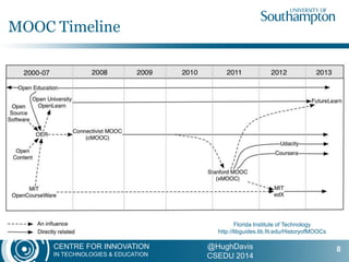 CENTRE FOR INNOVATION
IN TECHNOLOGIES & EDUCATION
@HughDavis
CSEDU 2014
MOOC Timeline
8
Florida Institute of Technology
http://libguides.lib.fit.edu/HistoryofMOOCs
 