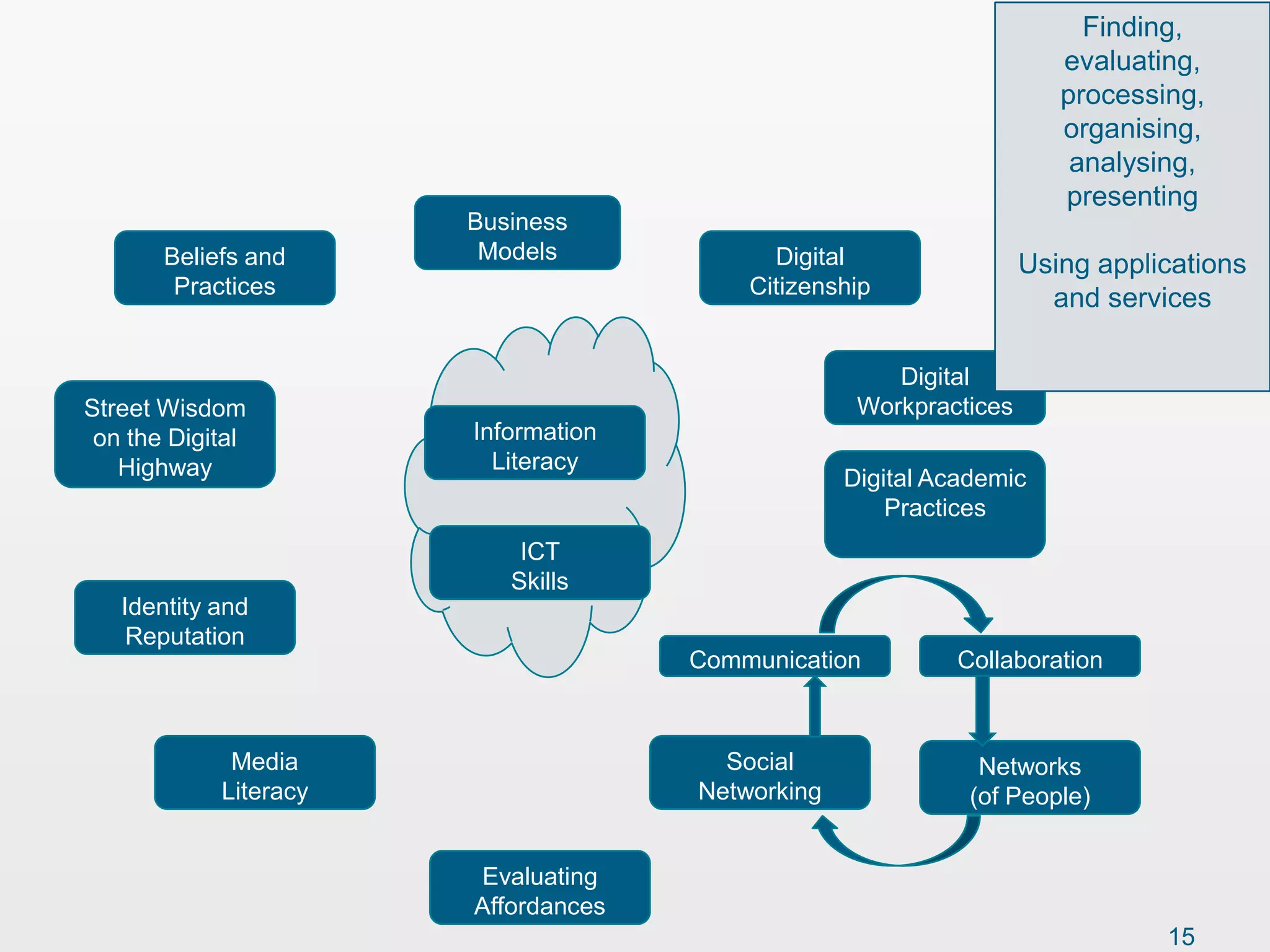 Finding,
                                                                      evaluating,
                                                                      processing,
                                                                      organising,
                                                                       analysing,
                                                                      presenting
                       Business
       Beliefs and      Models             Digital                 Using applications
        Practices                        Citizenship
                                                                     and services

                                                      Digital
Street Wisdom                                      Workpractices
 on the Digital        Information
   Highway               Literacy
                                                  Digital Academic
                                                      Practices
                           ICT
                          Skills
   Identity and
    Reputation
                                     Communication         Collaboration



             Media                     Social                 Networks
            Literacy                 Networking              (of People)


                       Evaluating
                       Affordances
                                                                              15
 