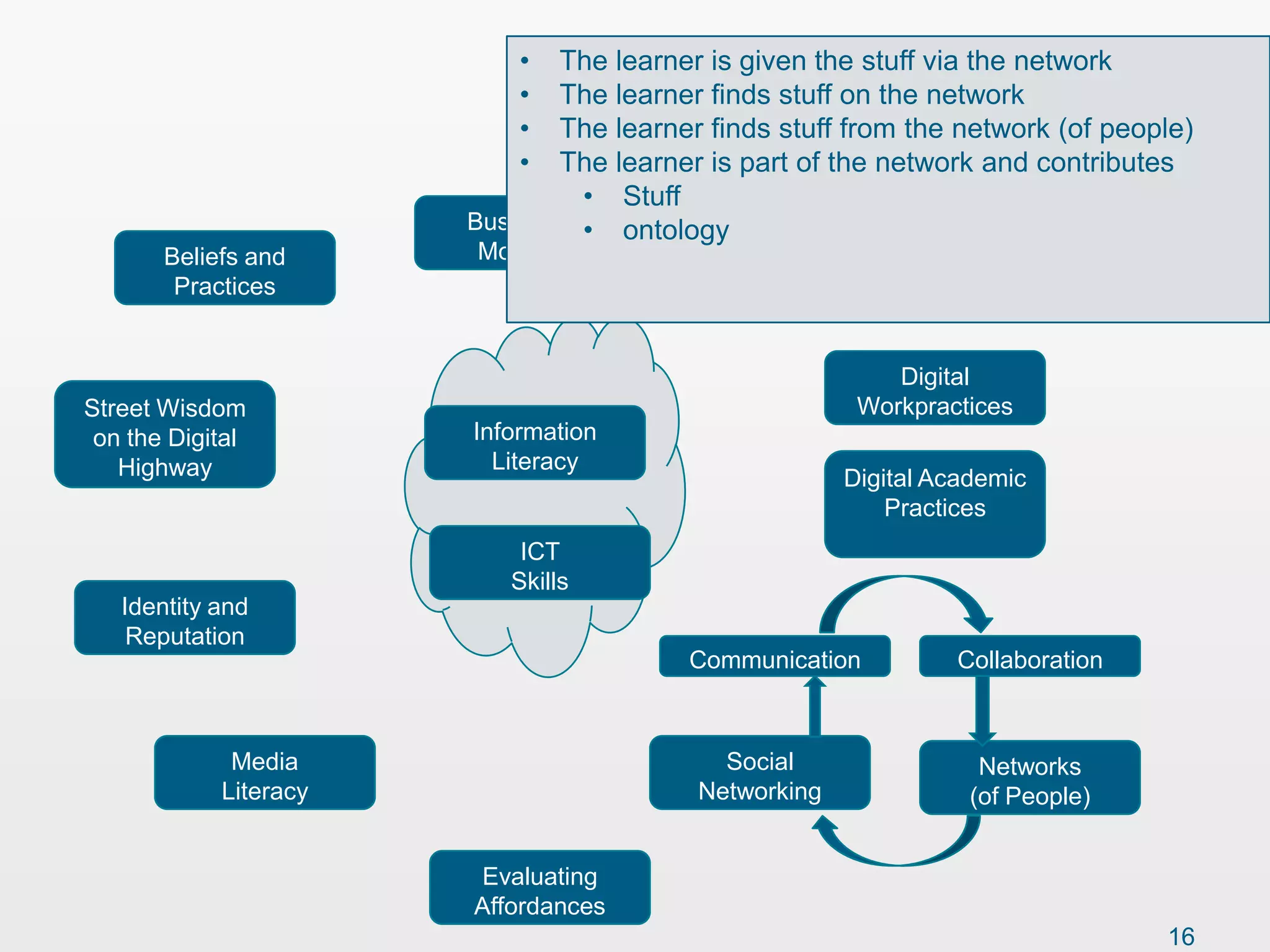 •  The learner is given the stuff via the network
                           •  The learner finds stuff on the network
                           •  The learner finds stuff from the network (of people)
                           •  The learner is part of the network and contributes
                                • Stuff
                       Business • ontology
       Beliefs and     Models                  Digital
        Practices                            Citizenship


                                                          Digital
Street Wisdom                                          Workpractices
 on the Digital        Information
   Highway               Literacy
                                                      Digital Academic
                                                          Practices
                           ICT
                          Skills
   Identity and
    Reputation
                                         Communication         Collaboration



             Media                         Social                 Networks
            Literacy                     Networking              (of People)


                       Evaluating
                       Affordances
                                                                               16
 
