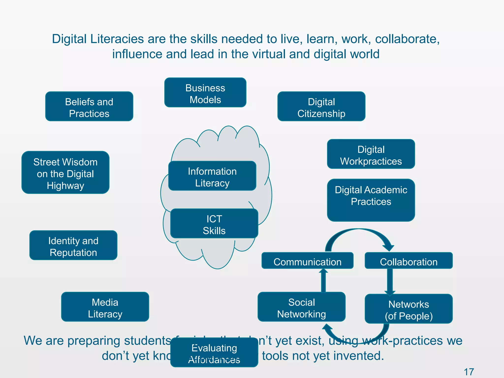 Digital Literacies are the skills needed to live, learn, work, collaborate,
                 influence and lead in the virtual and digital world

                              Business
        Beliefs and            Models                 Digital
         Practices                                  Citizenship


                                                                 Digital
 Street Wisdom                                                Workpractices
  on the Digital               Information
    Highway                      Literacy
                                                             Digital Academic
                                                                 Practices
                                   ICT
                                  Skills
    Identity and
     Reputation
                                               Communication          Collaboration



              Media                               Social                 Networks
             Literacy                           Networking              (of People)

We are preparing students for jobs that don‟t yet exist, using work-practices we
                             Evaluating
             don‟t yet know supported by tools not yet invented.
                             Affordances
                                                                                      17
 