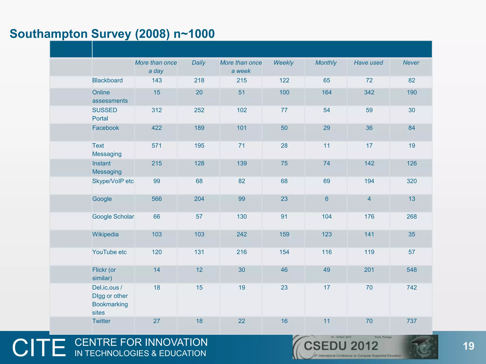 Southampton Survey (2008) n~1000
      Q16      How often do you use the following tools/websites/systems?

                                More than once   Daily   More than once     Weekly   Monthly   Have used   Never
                                    a day                   a week
               Blackboard            143         218          215            122       65         72        82
               Online                 15          20           51            100       164        342       190
               assessments
               SUSSED                312         252          102             77       54         59        30
               Portal
               Facebook              422         189          101             50       29         36        84

               Text                  571         195           71             28       11         17        19
               Messaging
               Instant               215         128          139             75       74         142       126
               Messaging
               Skype/VoIP etc         99          68           82             68       69         194       320

               Google                566         204           99             23        6          4        13

               Google Scholar         66          57          130             91       104        176       268

               Wikipedia             103         103          242            159       123        141       35

               YouTube etc           120         131          216            154       116        119       57

               Flickr (or             14          12           30             46       49         201       548
               similar)
               Del.ic.ous /           18          15           19             23       17         70        742
               DIgg or other
               Bookmarking
               sites
               Twitter                27          18           22             16       11         70        737


            CENTRE FOR INNOVATION
CITE        IN TECHNOLOGIES & EDUCATION
                                                                                                                   19
 