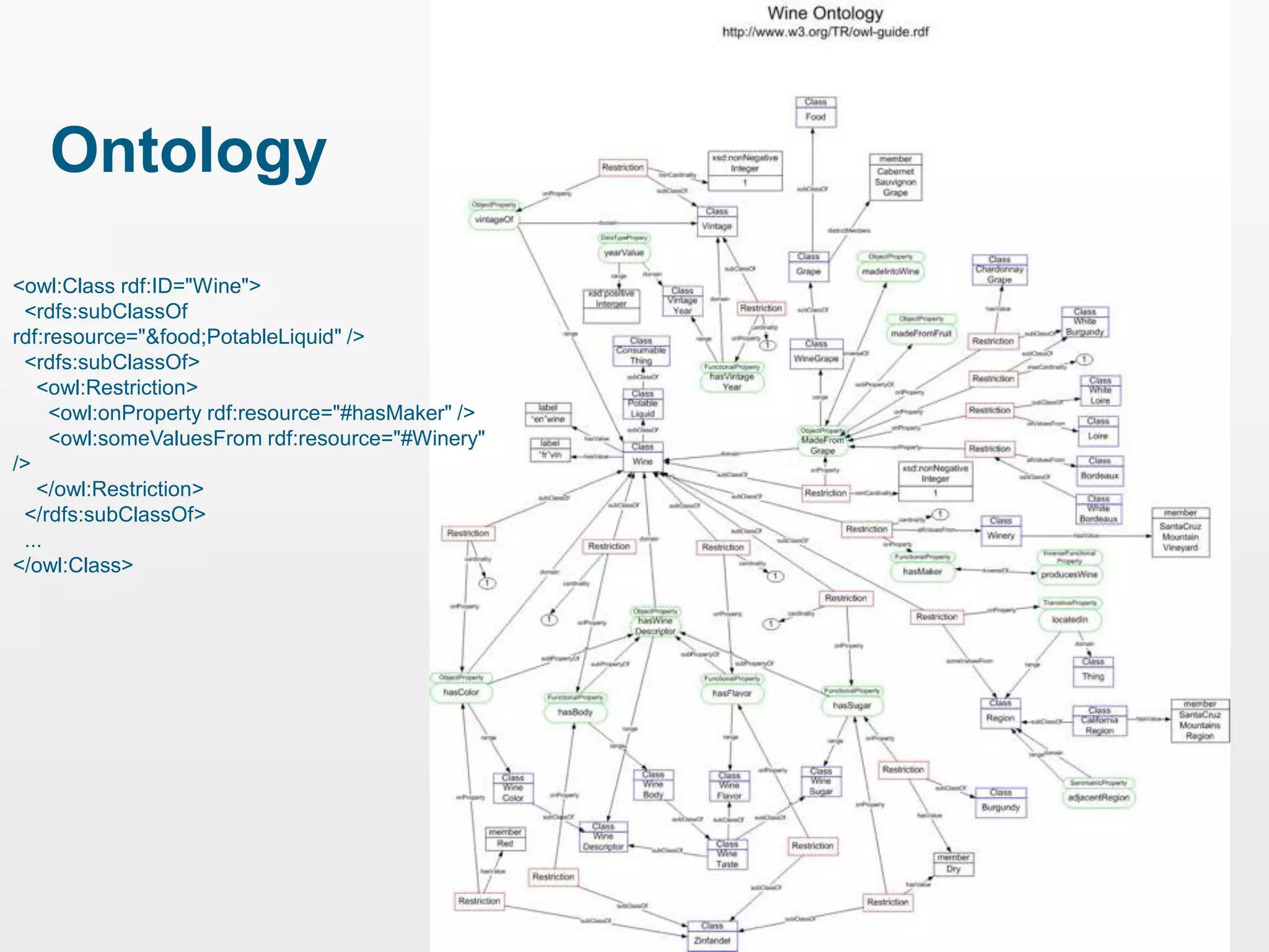 Ontology
<owl:Class rdf:ID="Wine">
 <rdfs:subClassOf
rdf:resource="&food;PotableLiquid" />
 <rdfs:subClassOf>
   <owl:Restriction>
     <owl:onProperty rdf:resource="#hasMaker" />
     <owl:someValuesFrom rdf:resource="#Winery"
/>
   </owl:Restriction>
 </rdfs:subClassOf>
 ...
</owl:Class>
 