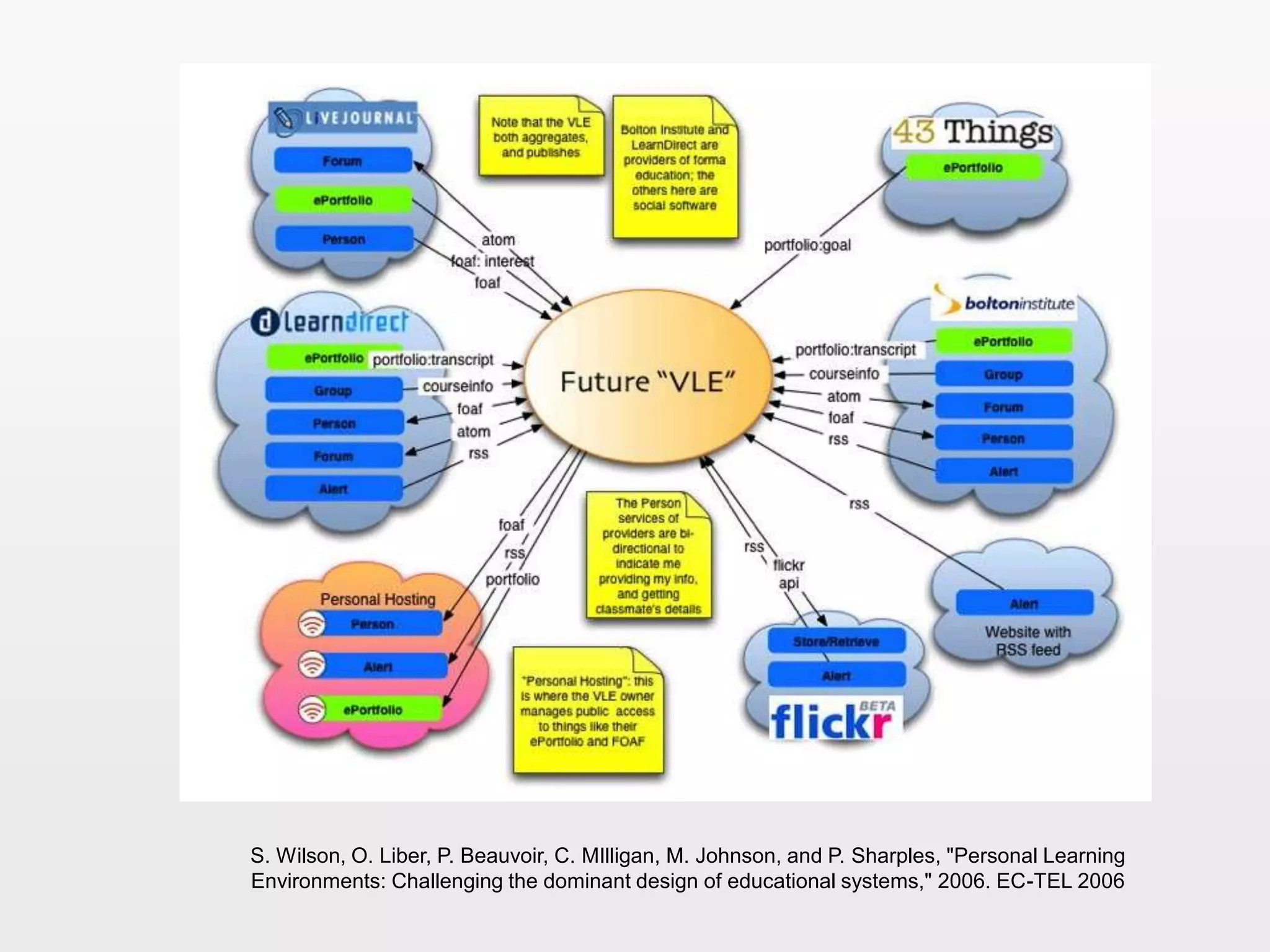 S. Wilson, O. Liber, P. Beauvoir, C. MIlligan, M. Johnson, and P. Sharples, "Personal Learning
Environments: Challenging the dominant design of educational systems," 2006. EC-TEL 2006
 