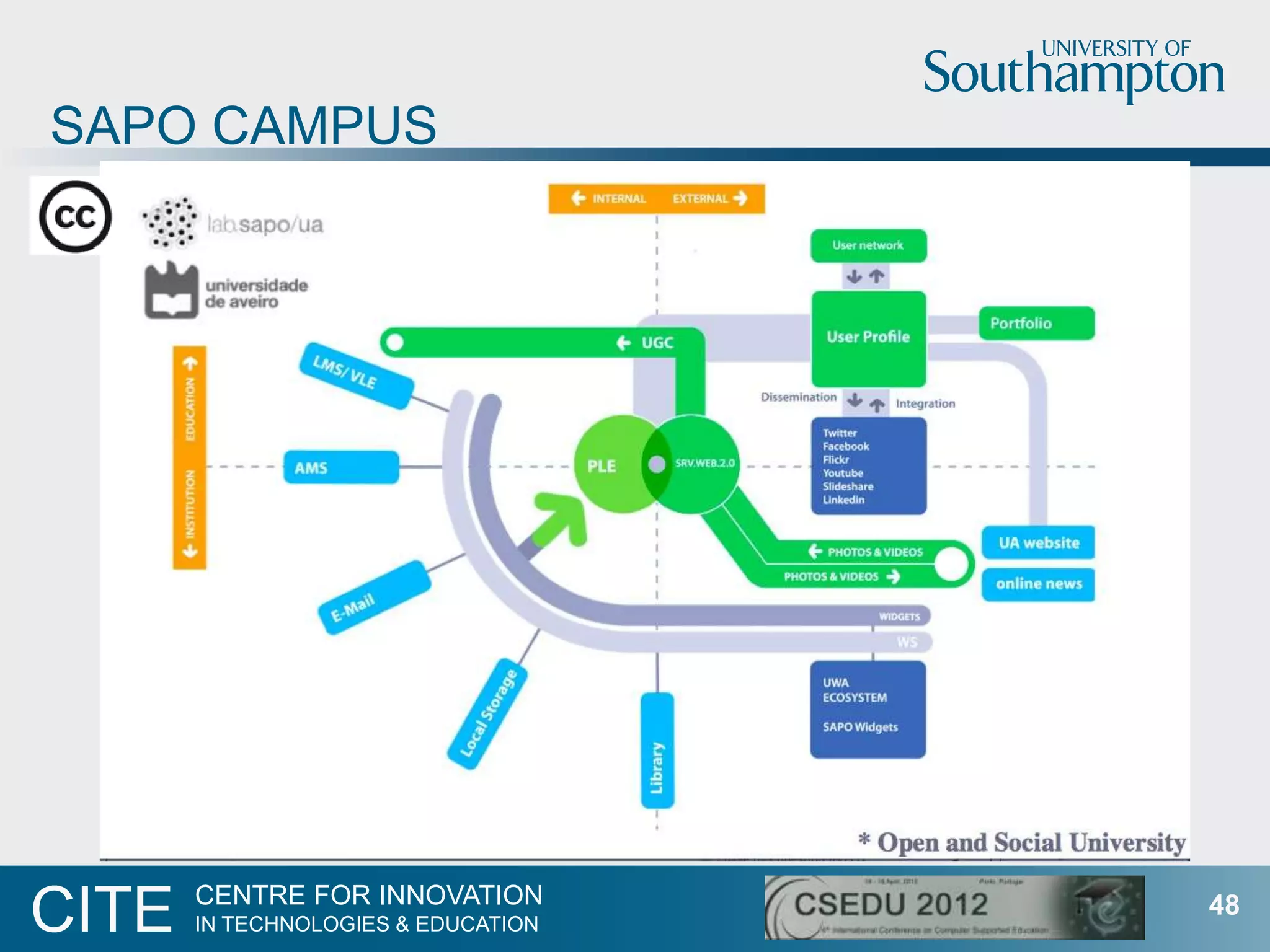 SAPO CAMPUS




       CENTRE FOR INNOVATION
CITE   IN TECHNOLOGIES & EDUCATION
                                     48
 