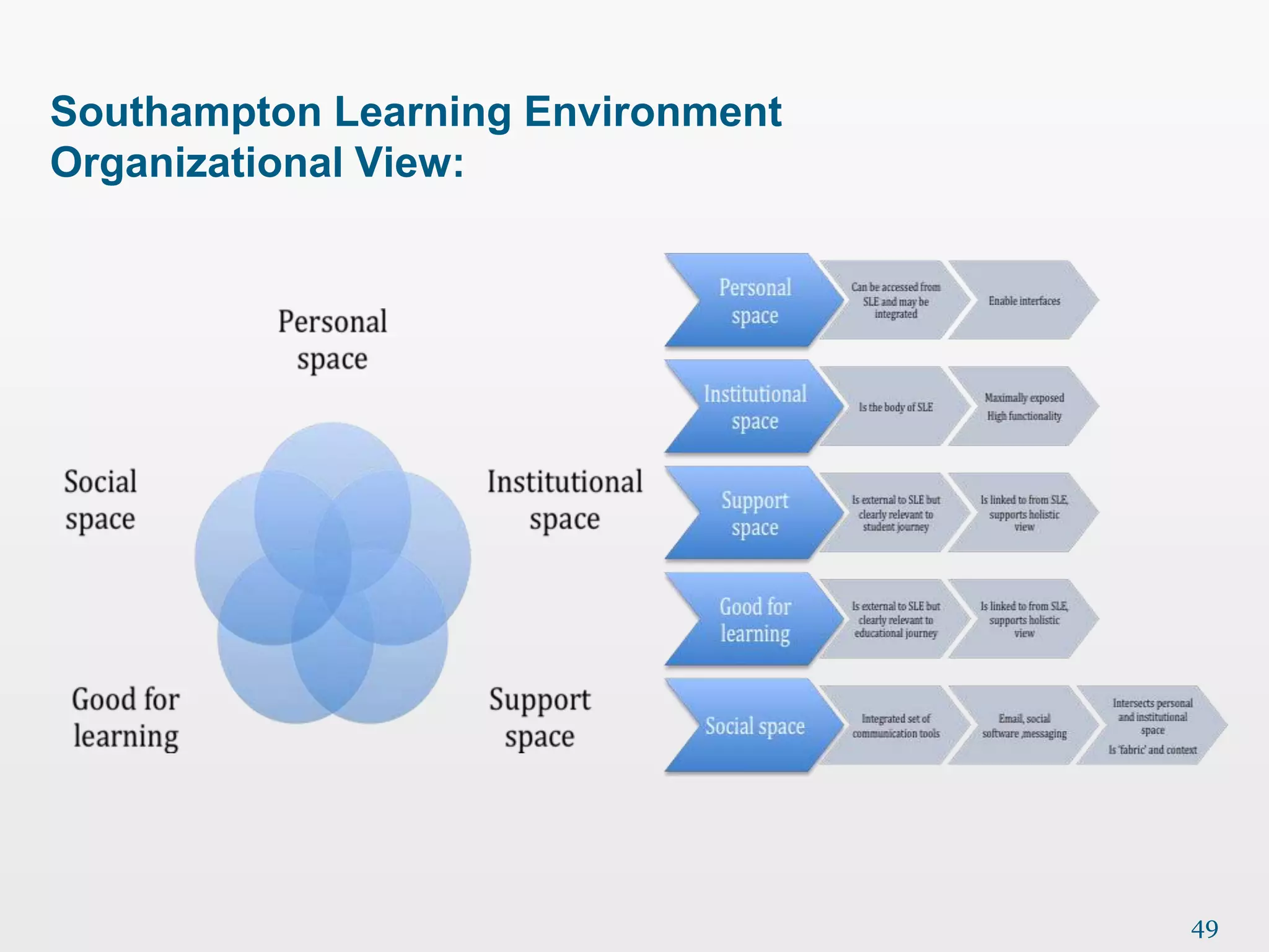 Southampton Learning Environment
Organizational View:




                                   49
 
