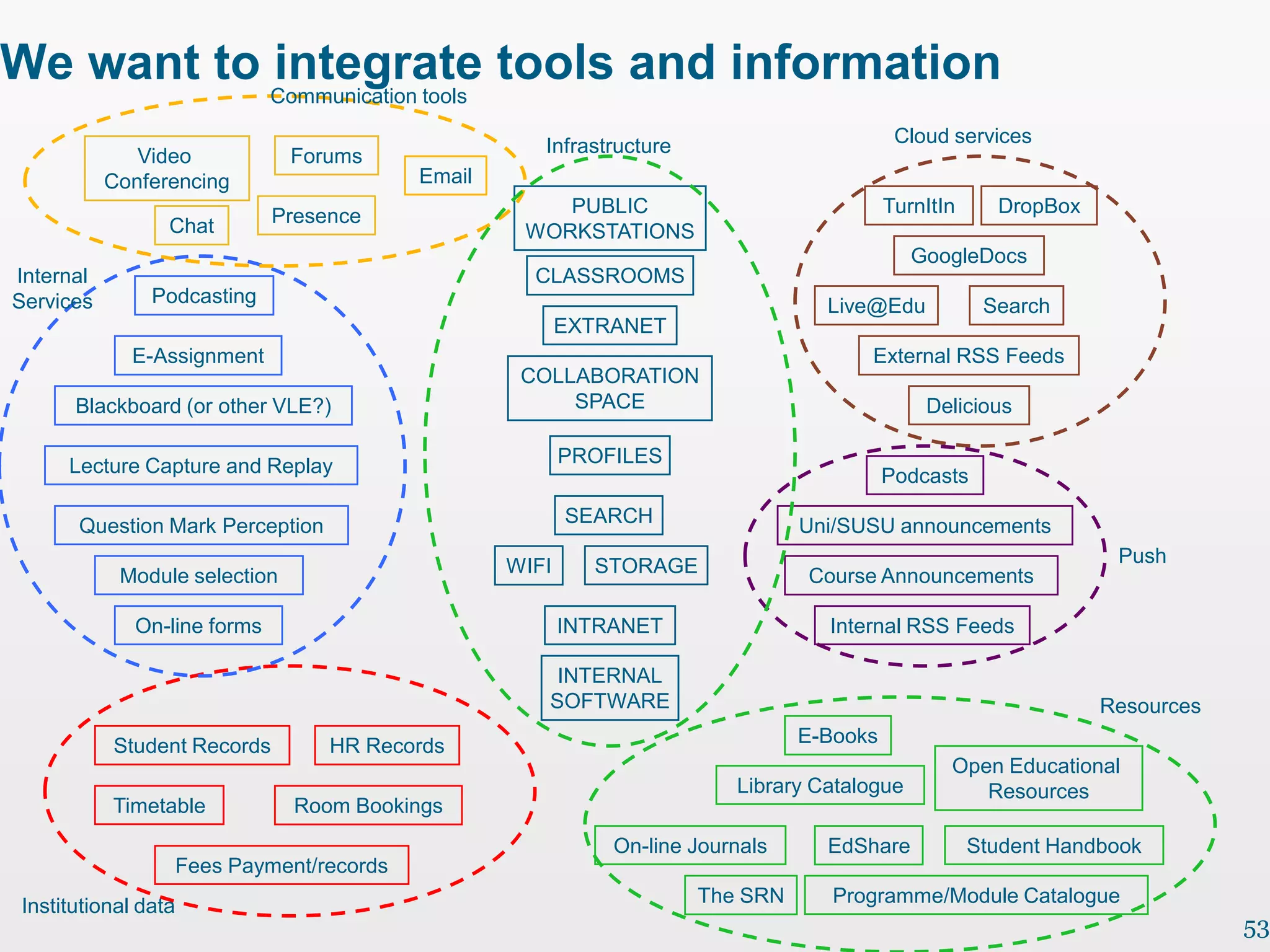 We want to Communication tools tools and information
           integrate
                                                        Infrastructure                        Cloud services
              Video             Forums
           Conferencing                      Email
                               Presence                  PUBLIC                              TurnItIn     DropBox
                  Chat                                WORKSTATIONS
                                                                                                GoogleDocs
Internal                                               CLASSROOMS
Services        Podcasting                                                           Live@Edu            Search
                                                            EXTRANET
             E-Assignment                                                                External RSS Feeds
                                                      COLLABORATION
       Blackboard (or other VLE?)                         SPACE                                  Delicious

      Lecture Capture and Replay                            PROFILES
                                                                                             Podcasts

       Question Mark Perception                             SEARCH                 Uni/SUSU announcements
                                                     WIFI     STORAGE                                                Push
            Module selection                                                       Course Announcements

              On-line forms                                 INTRANET                 Internal RSS Feeds

                                                         INTERNAL
                                                        SOFTWARE                                                    Resources
           Student Records          HR Records                                     E-Books
                                                                                                    Open Educational
                                                                            Library Catalogue          Resources
           Timetable             Room Bookings
                                                                On-line Journals     EdShare            Student Handbook
                      Fees Payment/records
 Institutional data                                                      The SRN      Programme/Module Catalogue
                                                                                                                                53
 