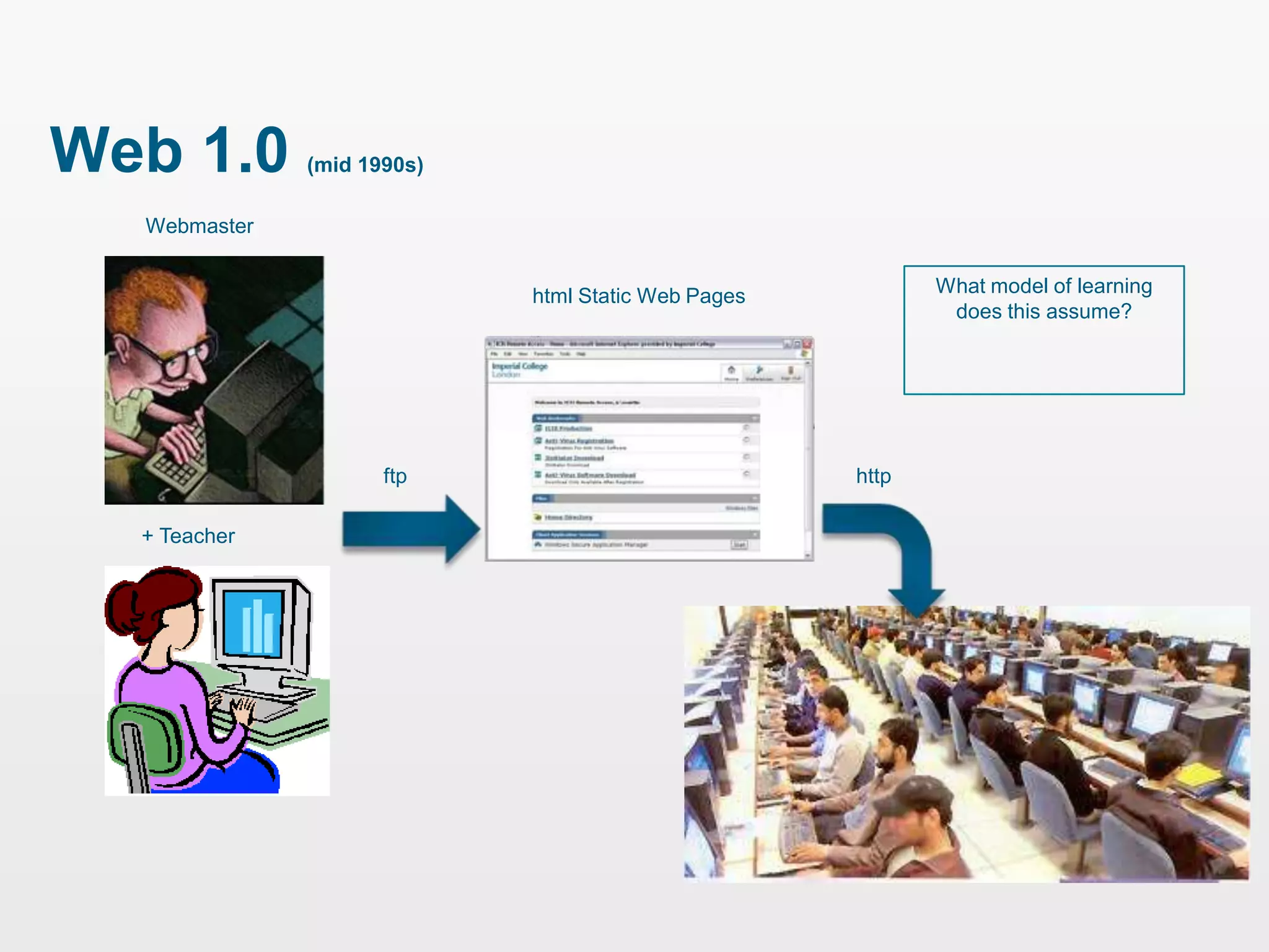 Web 1.0       (mid 1990s)

  Webmaster


                            html Static Web Pages          What model of learning
                                                            does this assume?




                     ftp                            http

  + Teacher
 