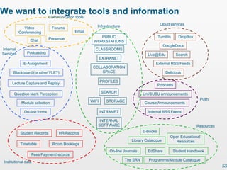 We want to Communication tools tools and information
           integrate
                                                        Infrastructure                        Cloud services
              Video             Forums
           Conferencing                      Email
                               Presence                  PUBLIC                              TurnItIn     DropBox
                  Chat                                WORKSTATIONS
                                                                                                GoogleDocs
Internal                                               CLASSROOMS
Services        Podcasting                                                           Live@Edu            Search
                                                            EXTRANET
             E-Assignment                                                                External RSS Feeds
                                                      COLLABORATION
       Blackboard (or other VLE?)                         SPACE                                  Delicious

      Lecture Capture and Replay                            PROFILES
                                                                                             Podcasts

       Question Mark Perception                             SEARCH                 Uni/SUSU announcements
                                                     WIFI     STORAGE                                                Push
            Module selection                                                       Course Announcements

              On-line forms                                 INTRANET                 Internal RSS Feeds

                                                         INTERNAL
                                                        SOFTWARE                                                    Resources
           Student Records          HR Records                                     E-Books
                                                                                                    Open Educational
                                                                            Library Catalogue          Resources
           Timetable             Room Bookings
                                                                On-line Journals     EdShare            Student Handbook
                      Fees Payment/records
 Institutional data                                                      The SRN      Programme/Module Catalogue
                                                                                                                                53
 