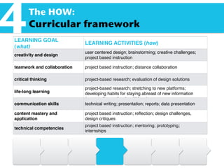 The HOW:
Curricular framework
4LEARNING GOAL
(what)
LEARNING ACTIVITIES (how)
creativity and design
user centered design; brainstorming; creative challenges;
project based instruction
teamwork and collaboration project based instruction; distance collaboration
critical thinking project-based research; evaluation of design solutions
life-long learning
project-based research; stretching to new platforms;
developing habits for staying abreast of new information
(e.g. reading professional blogs)
communication skills technical writing; presentation; reports; data presentation
content mastery and
application
project based instruction; reﬂection; design challenges,
design critiques
technical competencies
project based instruction; mentoring; prototyping;
internships
 