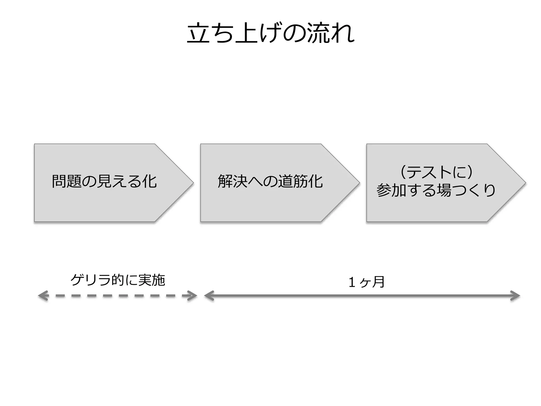 立ち上げの流れ
問題の見える化 解決への道筋化
（テストに）
参加する場つくり
１ヶ月ゲリラ的に実施
 