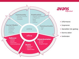 Community
- (Social) intranet
- Extranet
- LinkedIN
Publicaties
- Digitale nieuwsbrief
- e-Magazine
- Blogs
- Vlogs
- Podcast
Communicatie
- Mail
- HR
Social Media
- Facebook
- Instagram
- Pinterest
- Twitter
- Snapchat
online
offline
Bijeenkomsten
- Netwerk
- Borrels
- Vergaderingen
Media
- Magazine
- Kranten
- Tijdschriften
Gebouw
- Posters
- Borden
- Schermen
(narrowcasting)
• Informeren
• Inspireren
• Aanzetten tot gedrag
• Kennis delen
• Verbinden
 