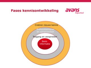 Fases kennisontwikkeling
Basis
informatie
Toegang en verspreiden
Enthousiasmeren
en samenwerken
Creëren nieuwe kennis
 