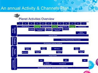 Dove Planet
Planet Activities Overview
Double
Dove
Product
Obsession
Q3 Results
Podcast
J A S O N D J F M A M J
Q4 Results
Podcast
Q1 Results
Podcast
DD WEBEX DD WEBEX
DD WEBEX
Global
Conference
Shares On line
Induction Packs
Dove Essentials
Relaunch
Dove One Pager
Relaunch
IPA training & Coaching, handbook
Product Philosophy/Open Innovation
Shares On line Shares On line Shares On line
Communication
Obsession
Dove Awards
360 Cocktail Best Practice Alerts/bi-annual bulletins, Club
SEF
Update
360 guidelines
SEF SEF
People
Obsession
People T
Activity
PDP focus
We want u!
Yellow
Pages
Yellow
Pages
Coaching
Event
Coaching
Event
Coaching
Event
People Profiles
An annual Activity & Channels Plan
 