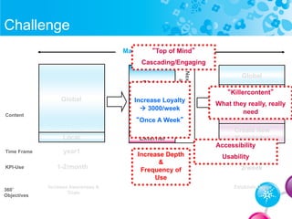Challenge
Global
Local
year1
1-2/monthKPI-Use
Time Frame
Marketing One-Stop-Shop
Content
360°
Objectives
Increase Awareness &
Trials
2007/08
1/week
Global
Local
Nextgenerationcontent
access&usability
External
Increase Depth
&
Frequency of
Use
Global
Local
External
Create New
Knowledge
By 2010
2/week
Establish Usage
Increase Loyalty
à 3000/week
“Once A Week”
“Top of Mind”
Cascading/Engaging
Accessibility
Usability
“Killercontent”
What they really, really
need
 
