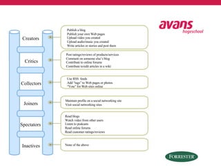Creators
Critics
Collectors
Joiners
Spectators
Inactives
Publish a blog
Publish your own Web pages
Upload video you created
Upload audio/music you created
Write articles or stories and post them
Post ratings/reviews of products/services
Comment on someone else’s blog
Contribute to online forums
Contribute to/edit articles in a wiki
Use RSS feeds
Add “tags” to Web pages or photos
“Vote” for Web sites online
Maintain profile on a social networking site
Visit social networking sites
Read blogs
Watch video from other users
Listen to podcasts
Read online forums
Read customer ratings/reviews
None of the above
The Social Technographics ™ Ladder
 