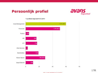 Persoonlijk profiel
| 51
 