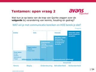 Tentamen: open vraag 2
Wat kun je op basis van de trap van Quirke zeggen over de
volgorde bij verandering van kennis, houding en gedrag?
| 54
 