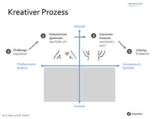 Kreativer	
  Prozess	
  
                                                                              Abstrakt	
  

                                                   Erkenntnisse	
                            3   Szenarien	
  	
  
                                               2
                                                   gewinnen:	
  	
                               kreieren:	
  	
  
                                                   was	
  fühle	
  ich?	
                        wie	
  könnt‘s	
  
                                                                                                 sein?	
  
        0        Challenge:	
                                                                                              5     Lösung:	
  
                 Inspiration	
                                                                                                   Probleme!	
  


                        Problemraum/	
                                                                                Lösungsraum/	
  
                        Analyse 	
  	
                                                                                Synthese	
  




                                                                              Konkret	
  

©J-­‐E.	
  Baars	
  and	
  M.	
  Vögtlin	
  
 