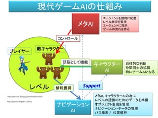 レベル
ナビゲーション
AI
メタAI
キャラクター
AI
エージェントを動的に配置
レベル状況を監視
エージェントに指示
ゲームの流れを作る
自律的な判断
仲間同士の協調
時にチームＡＩとなる
メタAI, キャラクターAIの為に
レベルの認識のためのデータを準備
オブジェクト表現を管理
ナビゲーション・データの管理
パス検索 / 位置解析
Support
敵キャラクタ－
プレイヤー
頭脳として機能
情報獲得
コントロール
現代ゲームAIの仕組み
http://dear-croa.d.dooo.jp/download/illust.html
http://piposozai.blog76.fc2.com/」
 