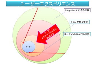 ユーザーエクスペリエンス
ユーザー
Navigation AI が作る世界
メタAI が作る世界
エージェントAI が作る世界
 
