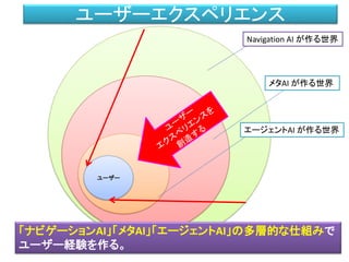 ユーザーエクスペリエンス
ユーザー
Navigation AI が作る世界
メタAI が作る世界
エージェントAI が作る世界
「ナビゲーションAI」「メタAI」「エージェントAI」の多層的な仕組みで
ユーザー経験を作る。
 