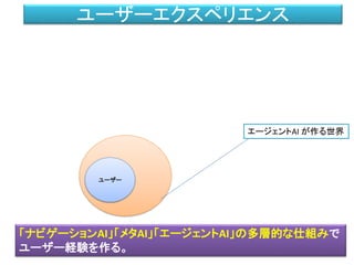 ユーザーエクスペリエンス
ユーザー
エージェントAI が作る世界
「ナビゲーションAI」「メタAI」「エージェントAI」の多層的な仕組みで
ユーザー経験を作る。
 